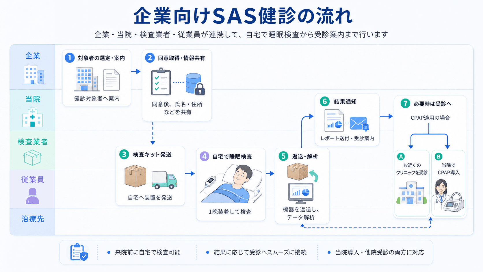企業・当院・検査業者・従業員・受診先が連携する、企業向け睡眠健康チェックの流れ