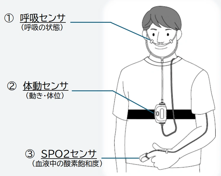 鼻の呼吸センサ(呼吸の状態)、胸の体動センサ(動き・体位)、指先のSpO2センサ(血液中の酸素飽和度)の3カ所の装着位置を示したイラスト